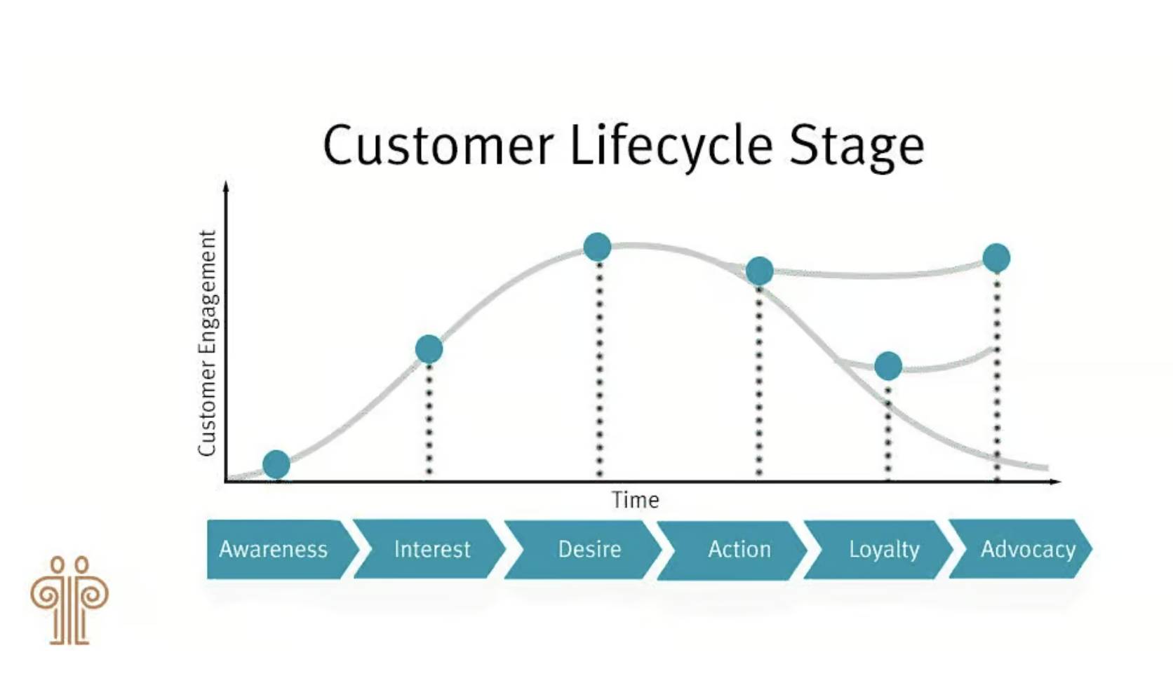 Customer Lifecycle Stages