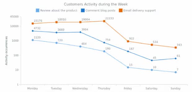 Customers activity during the week FR