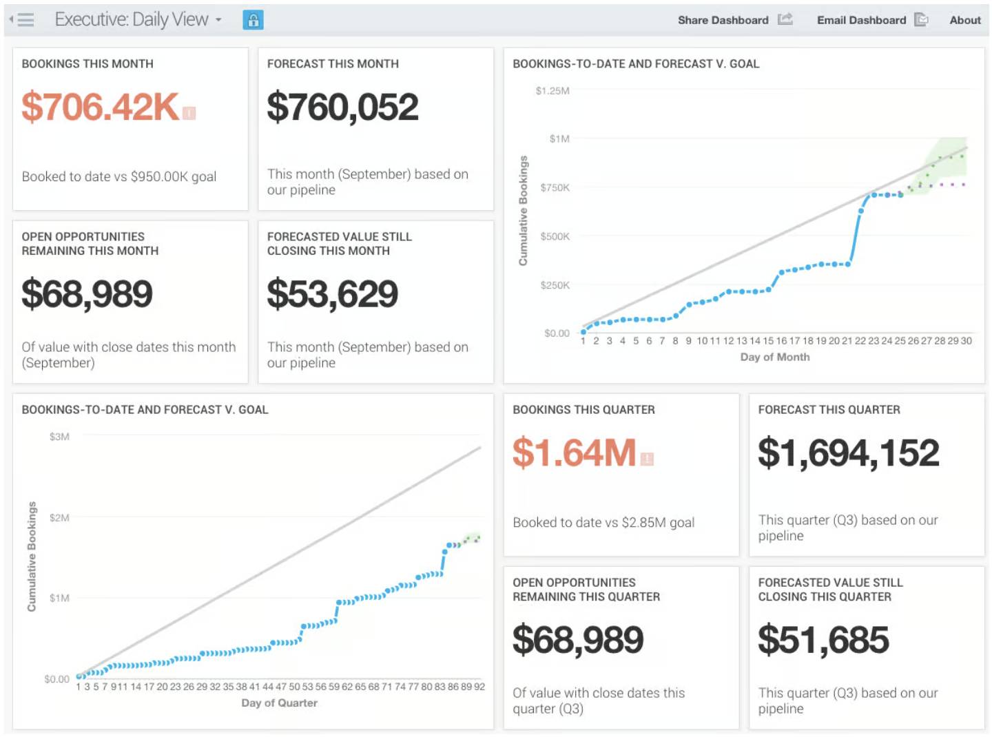 Executive daily view