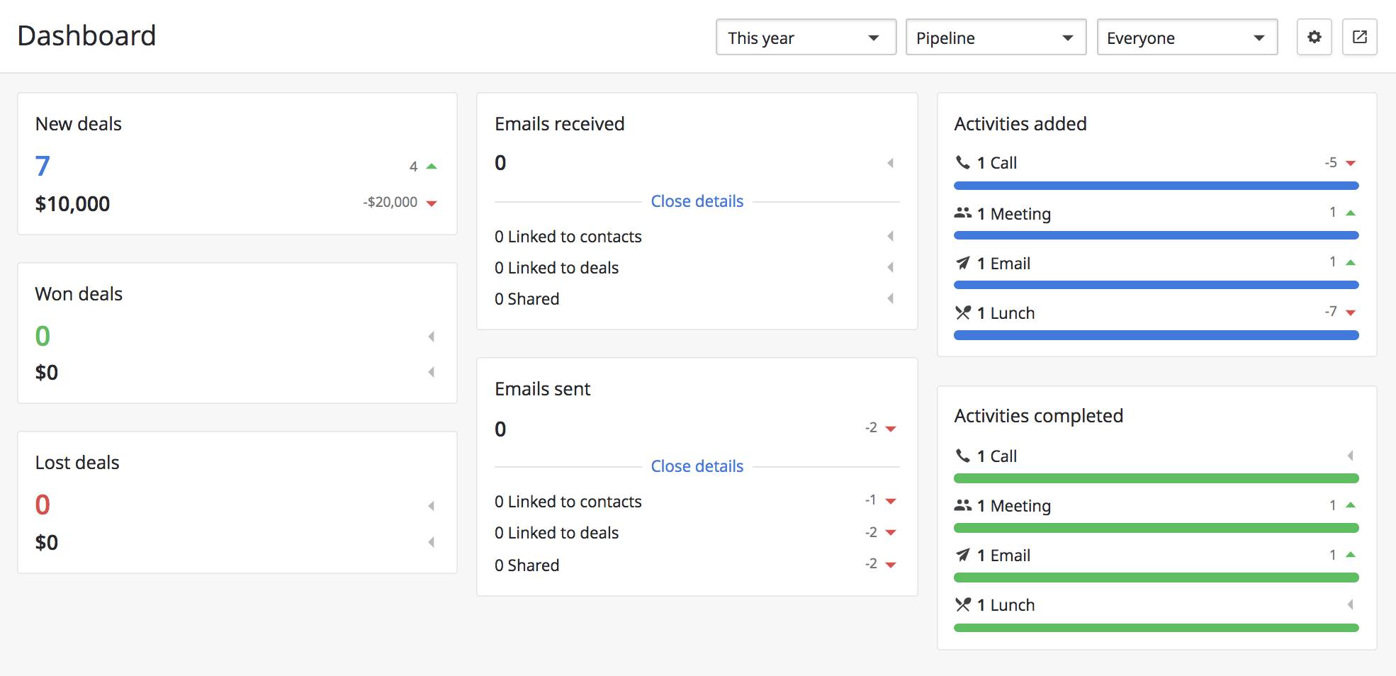 Sales productivity dashboard