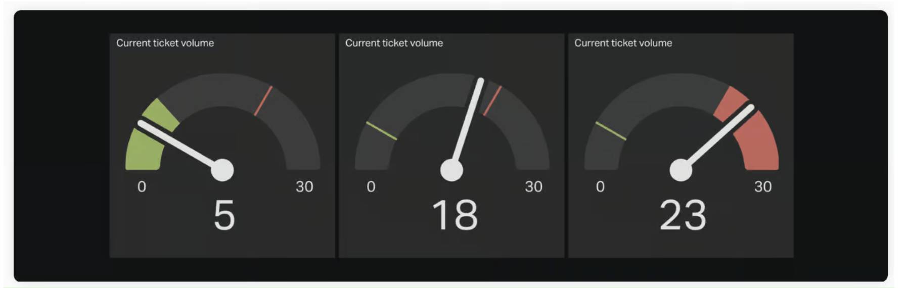 Indicator Dashboard