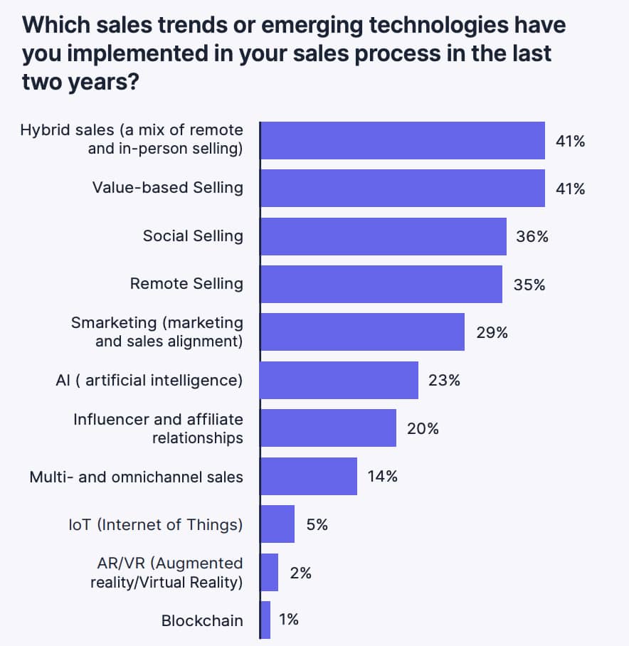 Sales enablement Pipedrive sales survey