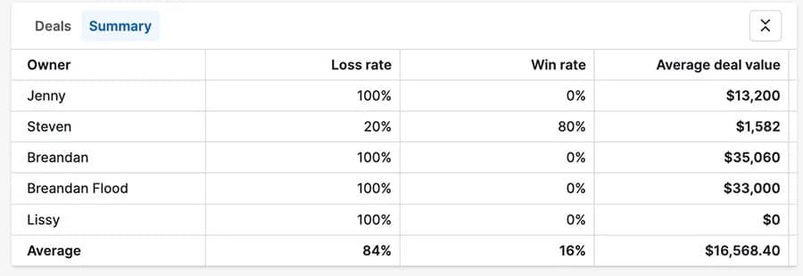Sales enablement Pipedrive win rate report