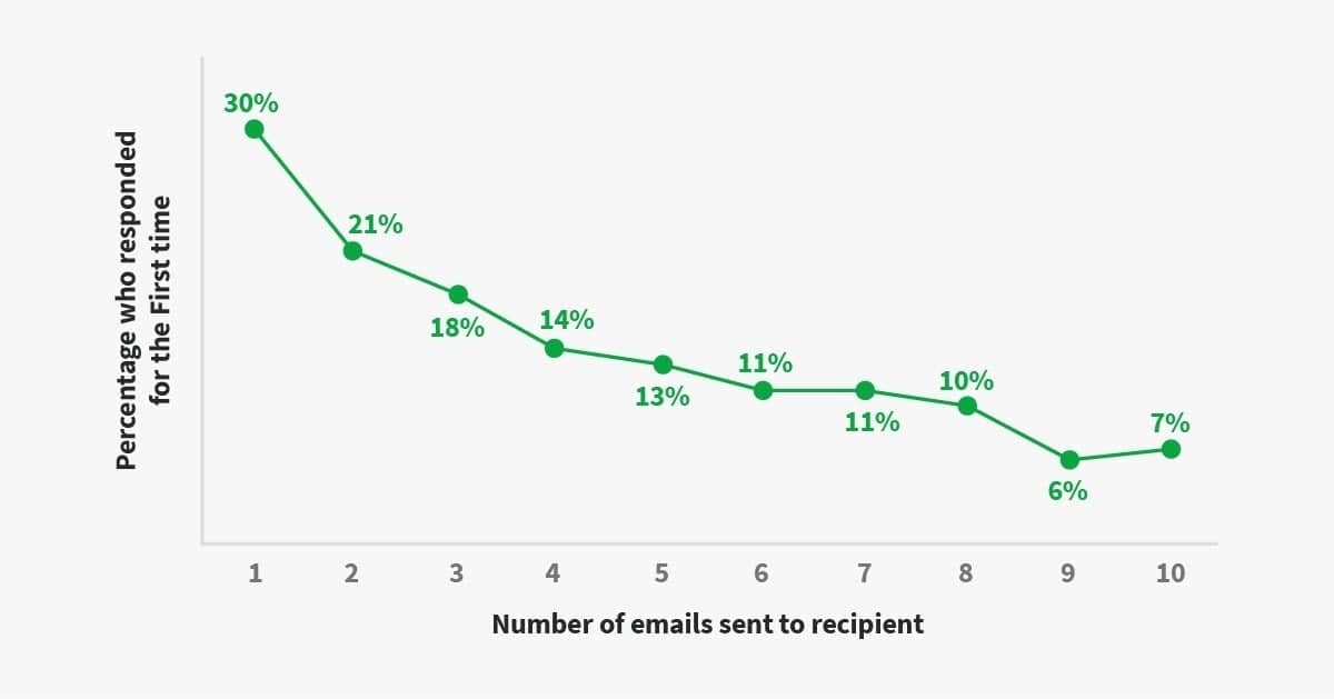 Sales stages chart calling