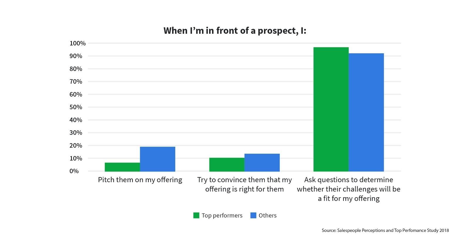 Salespeople Perceptions Graph