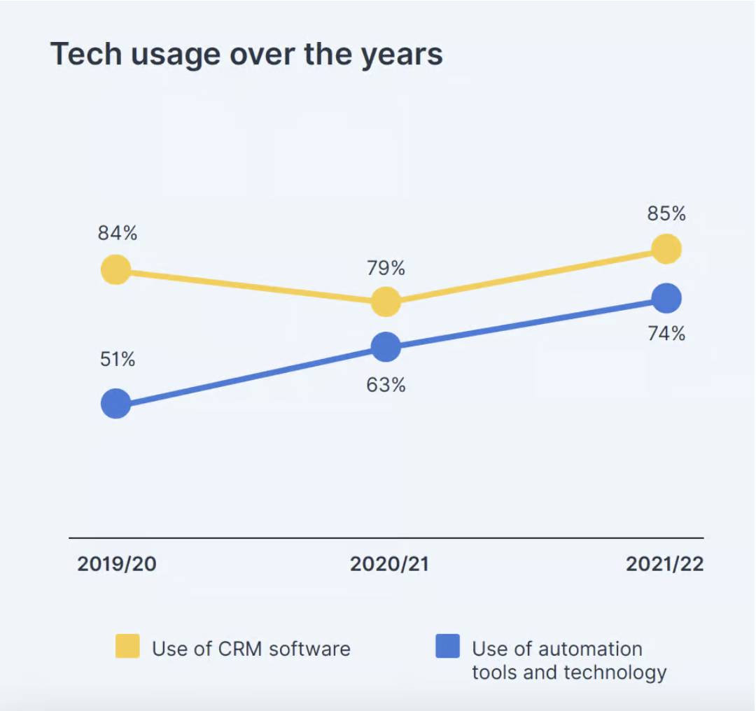 Tech Usage over the years