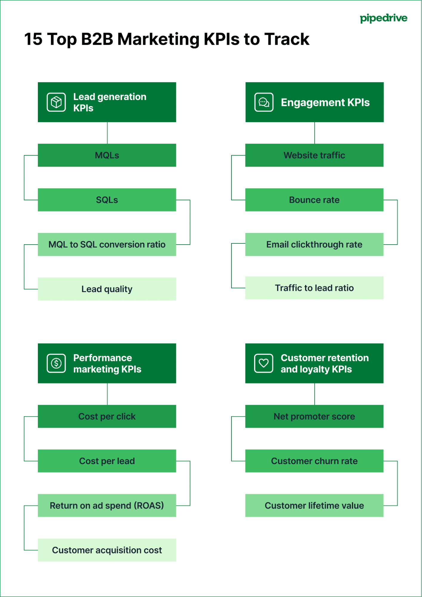 15 Top B2B Marketing KPIs to Track