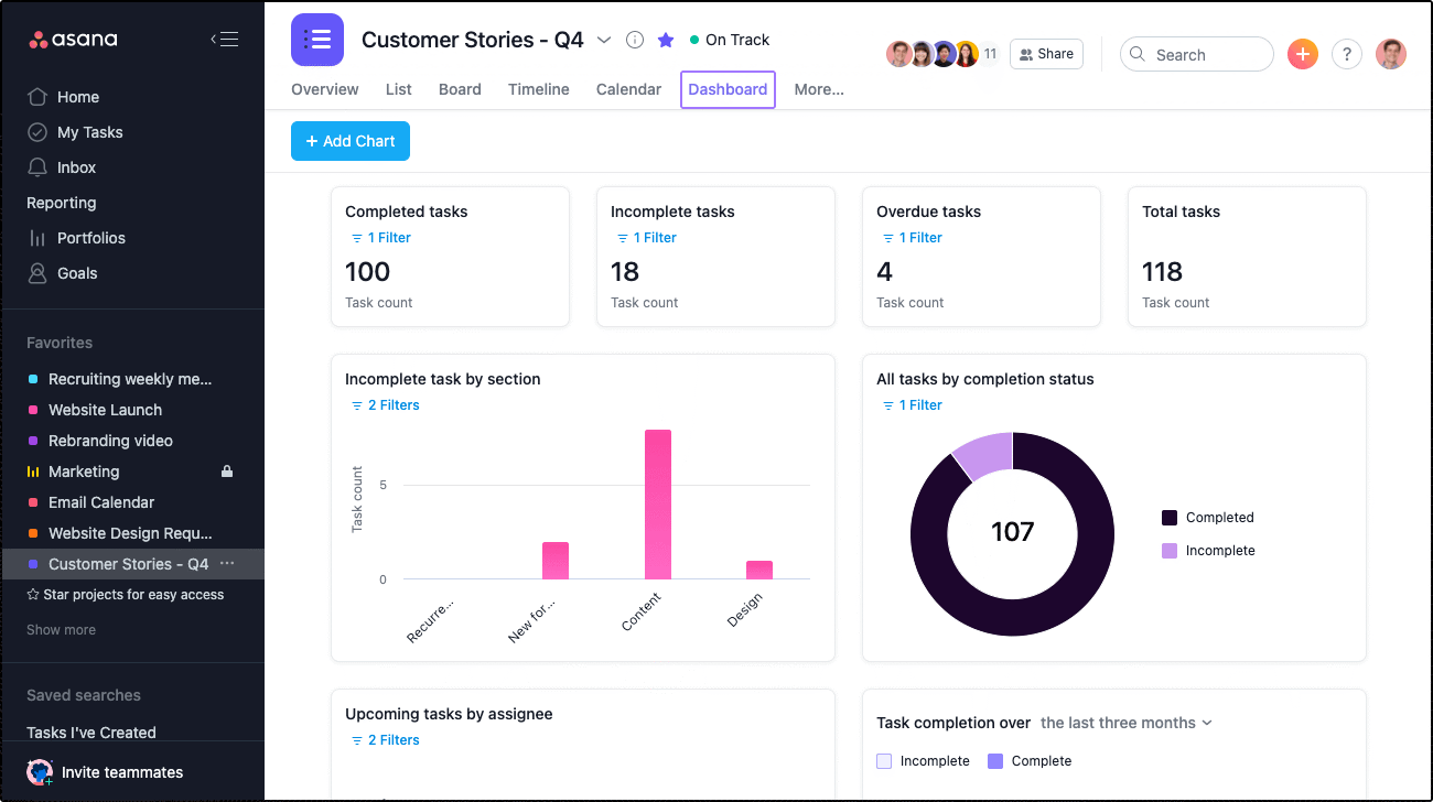 Asana Customizable dashboard