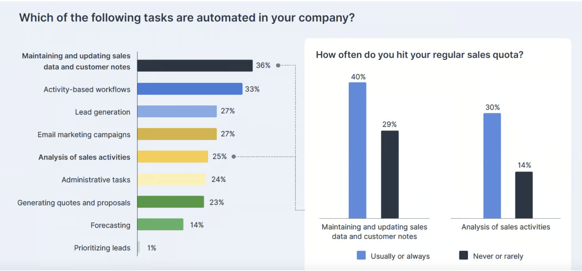 Automatic Tasks Chart