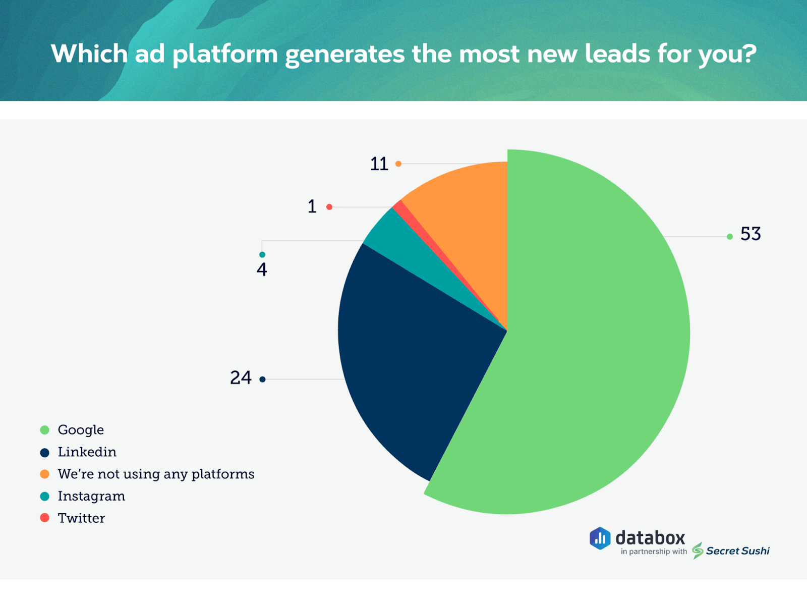 B2B SaaS Lead Generation Ad Platform Pie Chart
