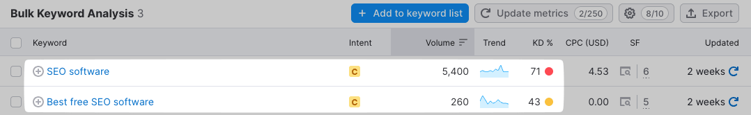 B2B SaaS lead generation Pipedrive keyword research