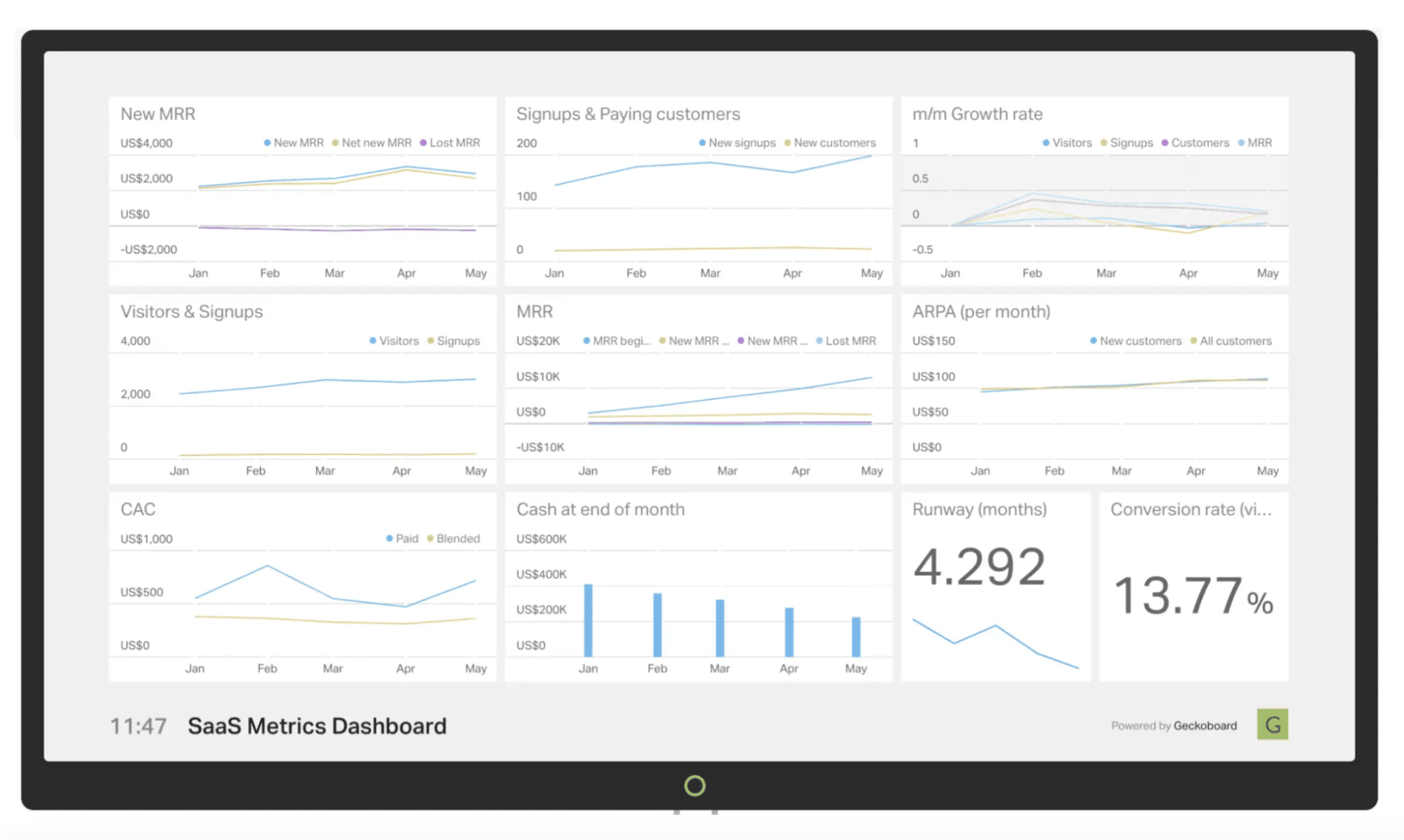 SaaS Metrics Dashboard