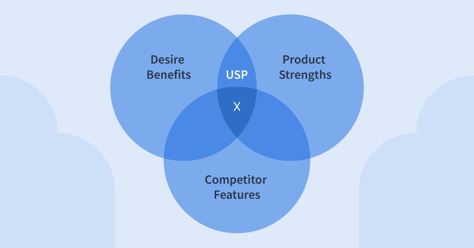 Unique Selling Proposition Venn Diagram